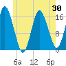 Eastport tide chart for Friday, May 30, 2025