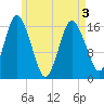 Eastport tide chart for Saturday, May 3, 2025