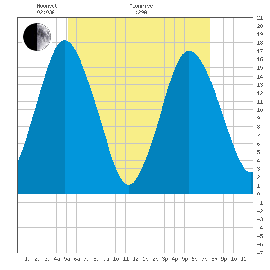 Eastport tide chart for Sunday, May 4, 2025