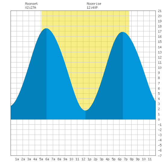 Eastport tide chart for Monday, May 5, 2025