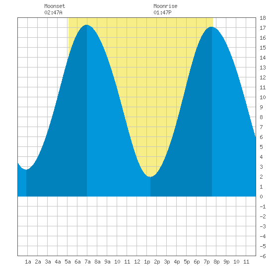 Eastport tide chart for Tuesday, May 6, 2025