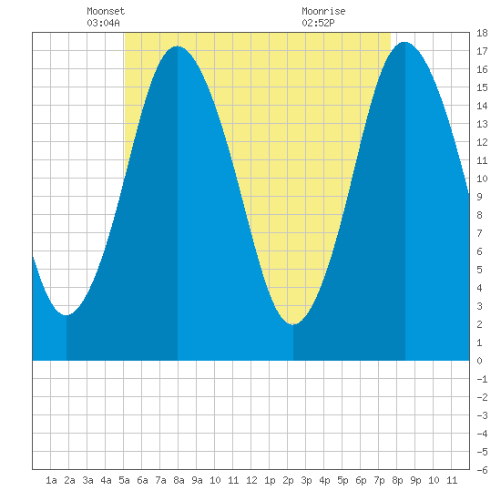 Eastport tide chart for Wednesday, May 7, 2025