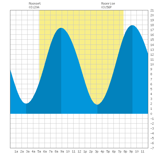 Eastport tide chart for Thursday, May 8, 2025