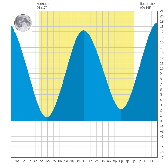 Eastport tide chart for Wednesday, June 11, 2025