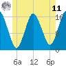 Eastport tide chart for Wednesday, June 11, 2025