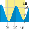 Eastport tide chart for Friday, June 13, 2025