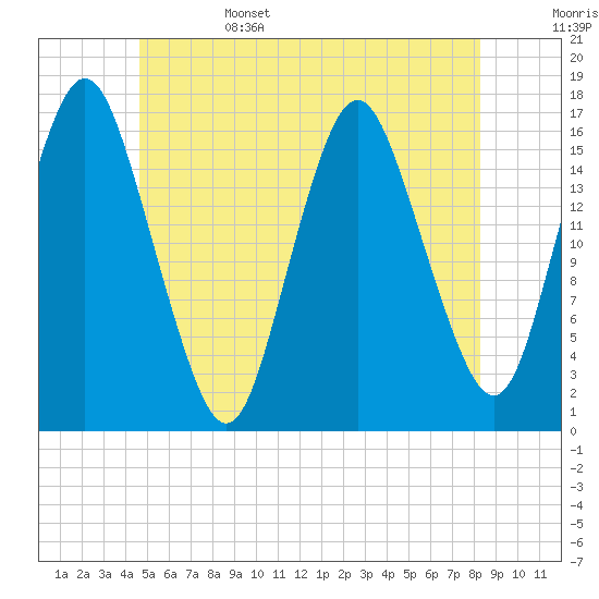 Eastport tide chart for Sunday, June 15, 2025