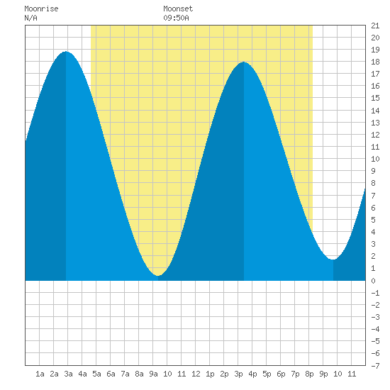 Eastport tide chart for Monday, June 16, 2025
