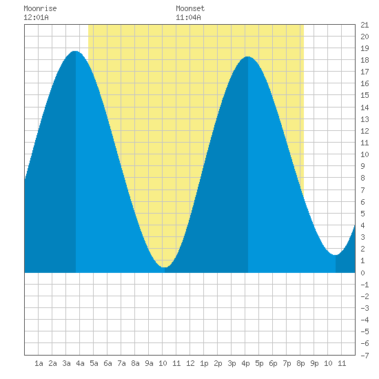 Eastport tide chart for Tuesday, June 17, 2025