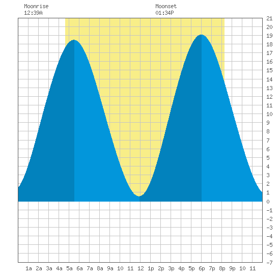 Eastport tide chart for Thursday, June 19, 2025