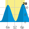 Eastport tide chart for Friday, June 20, 2025