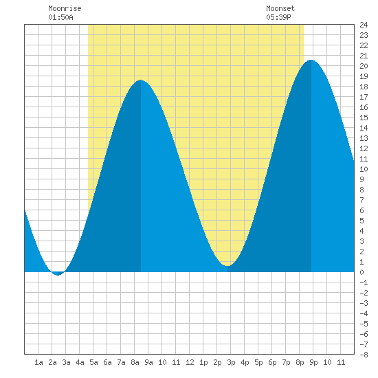 Eastport tide chart for Sunday, June 22, 2025