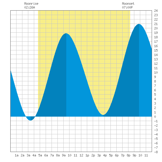 Eastport tide chart for Monday, June 23, 2025