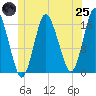 Eastport tide chart for Wednesday, June 25, 2025