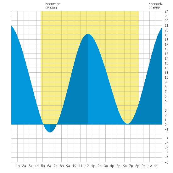 Eastport tide chart for Thursday, June 26, 2025