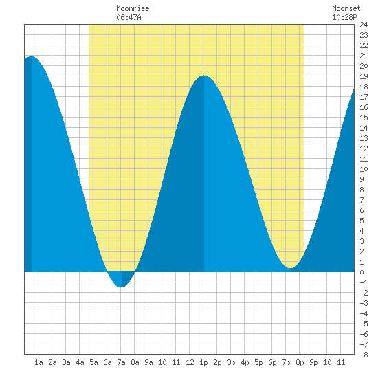 Eastport tide chart for Friday, June 27, 2025