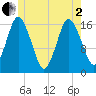 Eastport tide chart for Monday, June 2, 2025