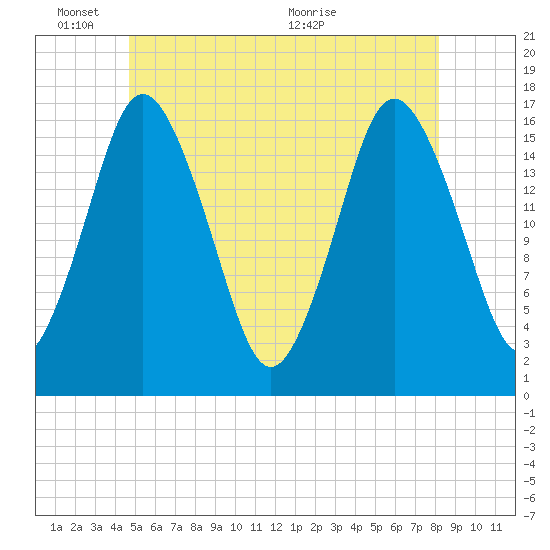 Eastport tide chart for Tuesday, June 3, 2025