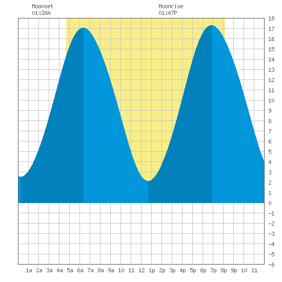 Eastport tide chart for Wednesday, June 4, 2025