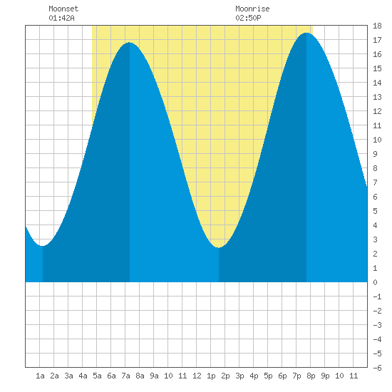 Eastport tide chart for Thursday, June 5, 2025