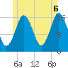 Eastport tide chart for Friday, June 6, 2025