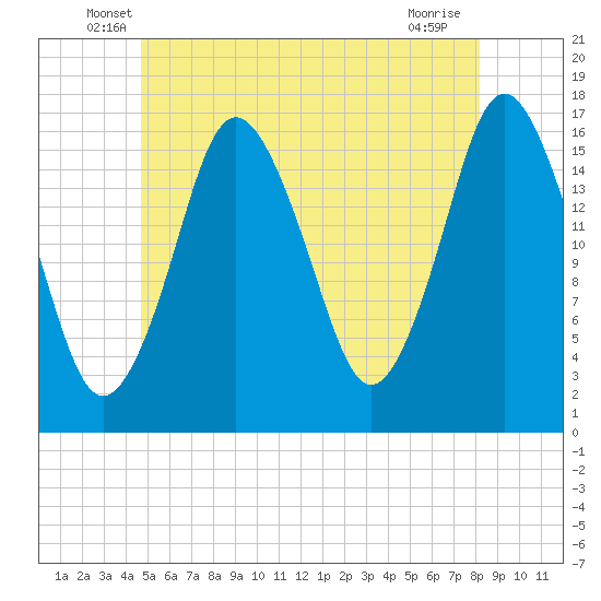 Eastport tide chart for Saturday, June 7, 2025