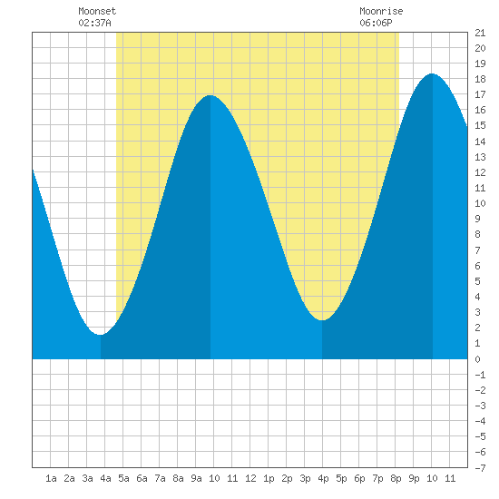 Eastport tide chart for Sunday, June 8, 2025