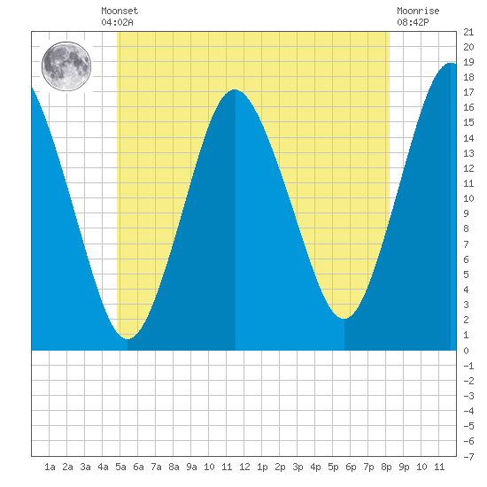 Eastport tide chart for Thursday, July 10, 2025