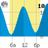 Eastport tide chart for Thursday, July 10, 2025
