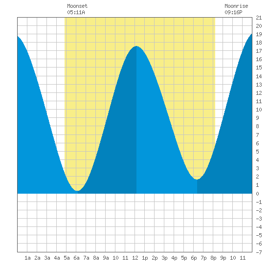 Eastport tide chart for Friday, July 11, 2025