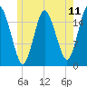 Eastport tide chart for Friday, July 11, 2025