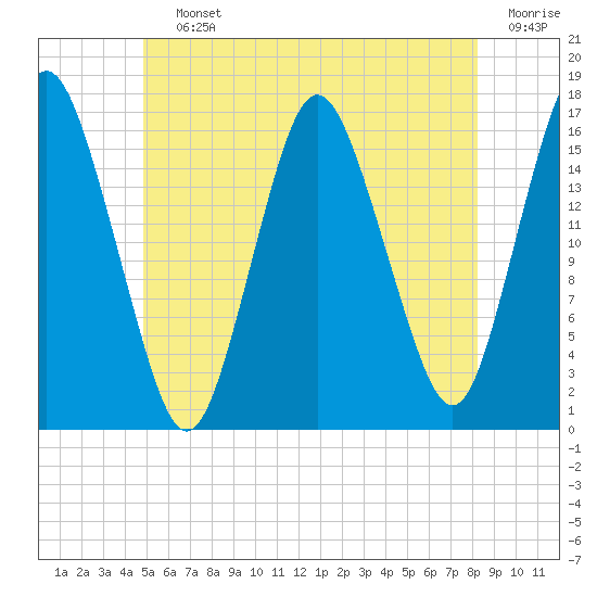 Eastport tide chart for Saturday, July 12, 2025