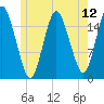 Eastport tide chart for Saturday, July 12, 2025