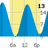 Eastport tide chart for Sunday, July 13, 2025