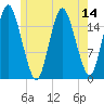 Eastport tide chart for Monday, July 14, 2025