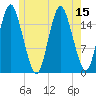 Eastport tide chart for Tuesday, July 15, 2025