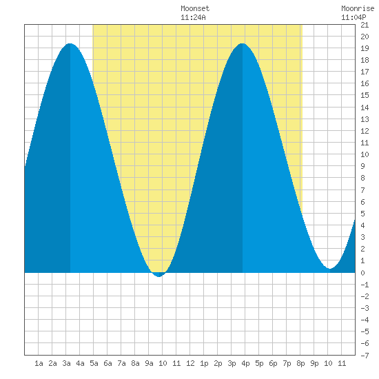 Eastport tide chart for Wednesday, July 16, 2025