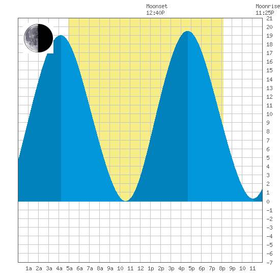 Eastport tide chart for Thursday, July 17, 2025