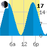 Eastport tide chart for Thursday, July 17, 2025