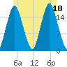 Eastport tide chart for Friday, July 18, 2025
