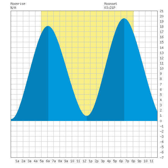 Eastport tide chart for Saturday, July 19, 2025