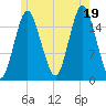 Eastport tide chart for Saturday, July 19, 2025