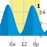 Eastport tide chart for Tuesday, July 1, 2025