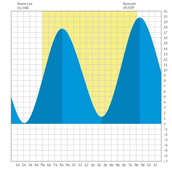 Eastport tide chart for Monday, July 21, 2025