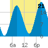 Eastport tide chart for Monday, July 21, 2025