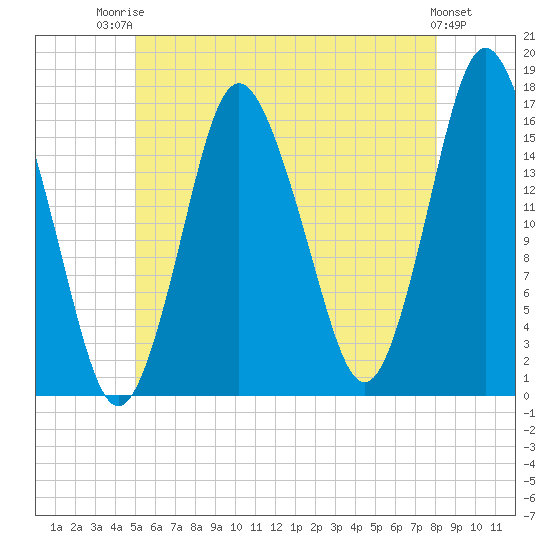 Eastport tide chart for Wednesday, July 23, 2025