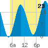 Eastport tide chart for Wednesday, July 23, 2025