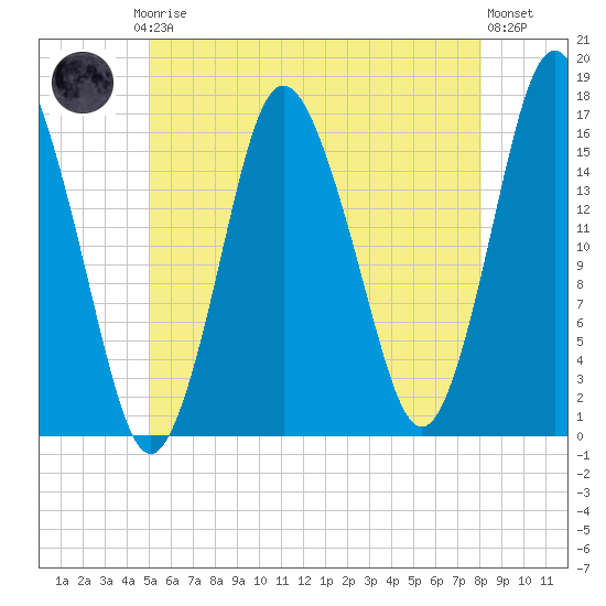 Eastport tide chart for Thursday, July 24, 2025