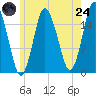 Eastport tide chart for Thursday, July 24, 2025