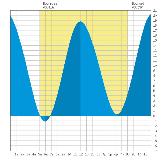 Eastport tide chart for Friday, July 25, 2025